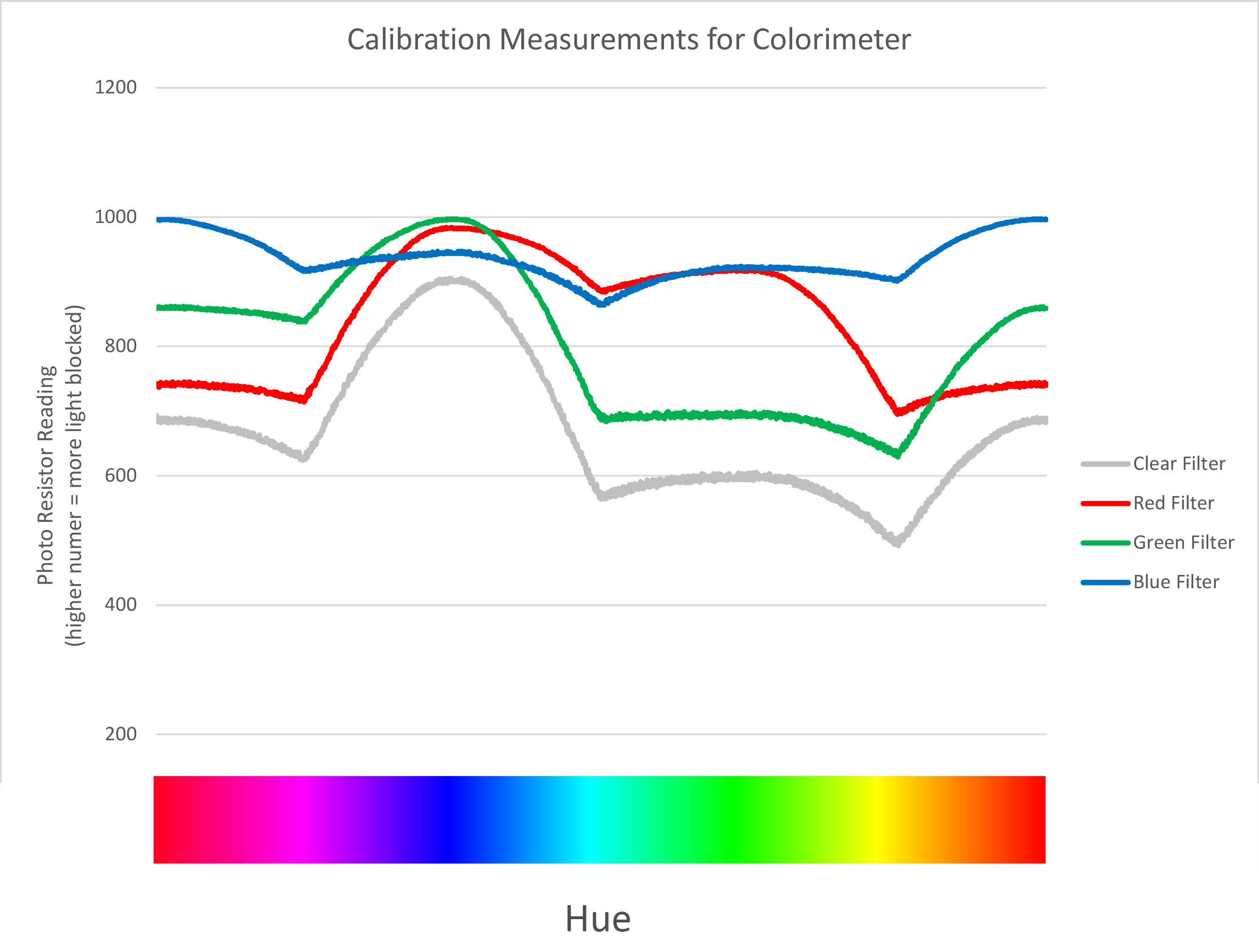 Graph of Color Calibration Measurements